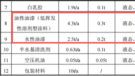 投资百万 年产400套房门及数千件家具涂料项目