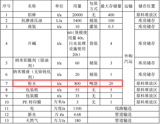 千万投资、年产2万吨铝型材项目（配套伟德客户端官网）
