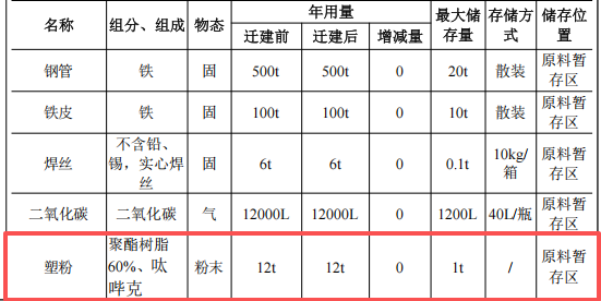 600万投资年产30万件铁架迁建项目（含伟德客户端官网产线）