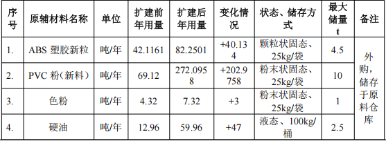 500万投资年产80吨玩具及42吨外壳扩建项目及涂料项目