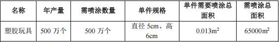 200万投资 年产500万件塑胶玩具涂料项目