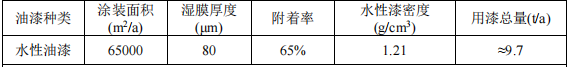 200万投资 年产500万件塑胶玩具涂料项目