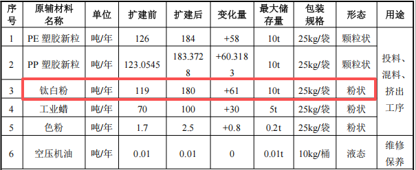 150万投资扩建年产435吨塑胶及色母伟德客户端官网项目