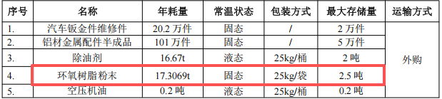 100万投资 年产100万件铝配件及20万件钣金维修伟德客户端官网项目