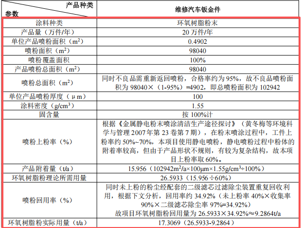 100万投资 年产100万件铝配件及20万件钣金维修伟德客户端官网项目
