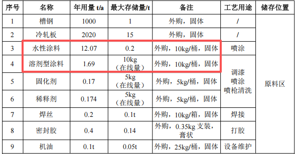250万投资、年产5000个车厢涂料项目