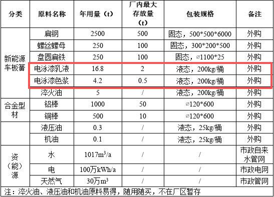 千万元级投资、年产4500吨新材料涂料项目