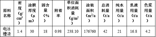千万元级投资、年产4500吨新材料涂料项目