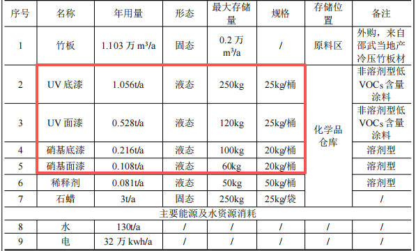 3500万投资、年产1.1万立方米竹地板涂料项目