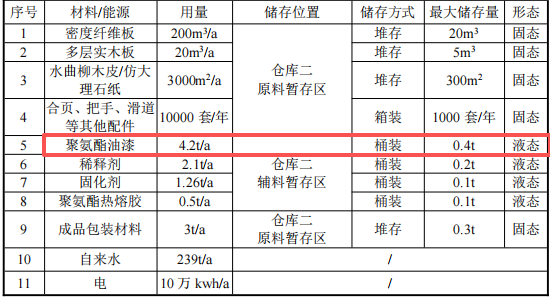 涂料项目：200万投资、年产万套环保家具
