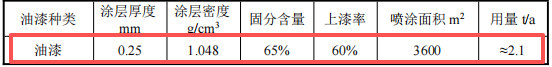 涂料项目：200万投资、年产万套环保家具