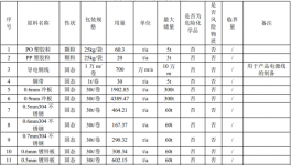 300万投资、265万件年产规模的家电伟德客户端官网项目