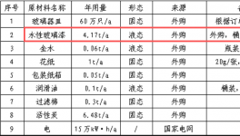 30万投资、60万只年产玻璃器皿涂料项目