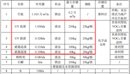 3500万投资、年产1.1万立方米竹地板涂料项目