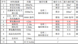 涂料项目：200万投资、年产万套环保家具