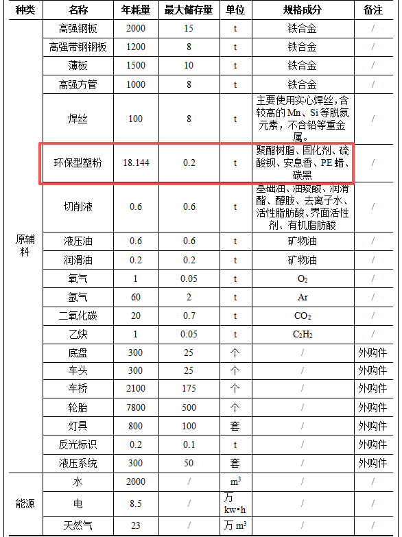 伟德客户端官网项目：七百万元投资打造五百辆专用车生产基地