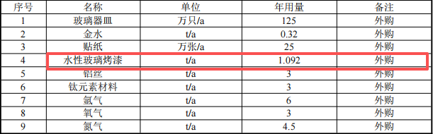 投资二百万涂料项目落地祁县，打造玻璃器皿深加工基地