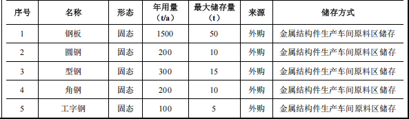 投资2.47亿元涂料项目落地宜都，年产2000吨特种大型构件