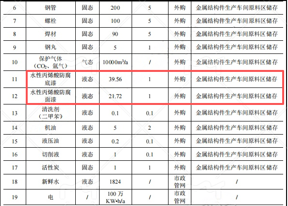 投资2.47亿元涂料项目落地宜都，年产2000吨特种大型构件