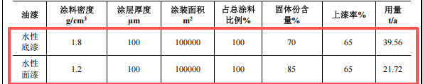 投资2.47亿元涂料项目落地宜都，年产2000吨特种大型构件