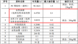 投资三百五十万涂料项目启动，年产七百万件电子外壳
