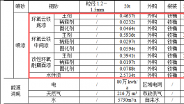 总投资3500万涂料项目 年产五千吨清洁能源高端装备