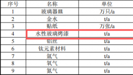 投资二百万涂料项目落地祁县，打造玻璃器皿深加工基地
