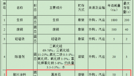 800万涂料项目落地海陵，年产2000吨高端铁铸件