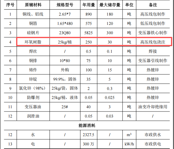 3.8亿伟德客户端官网项目启动，年产2000台变压器