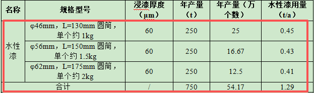 2000万涂料项目投产，年产能5000吨电力器材