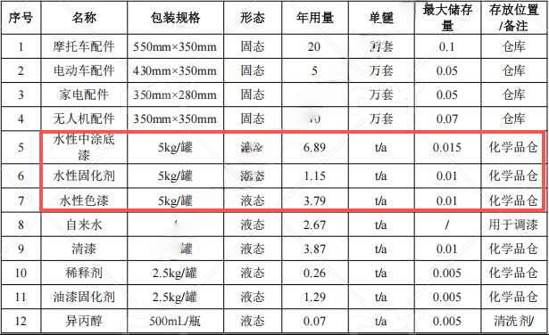 500万涂料项目投产，年加工40万套塑胶配件