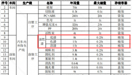 1亿元涂料项目投产，年产能50万套汽车内外饰