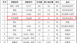 3.8亿伟德客户端官网项目启动，年产2000台变压器