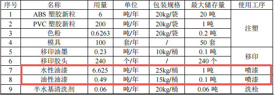 500万涂料项目投产，年加工塑胶玩具206吨