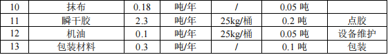 500万涂料项目投产，年加工塑胶玩具206吨