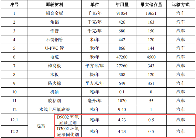 2亿元涂料项目迁建启动，年产5艘全铝合金船