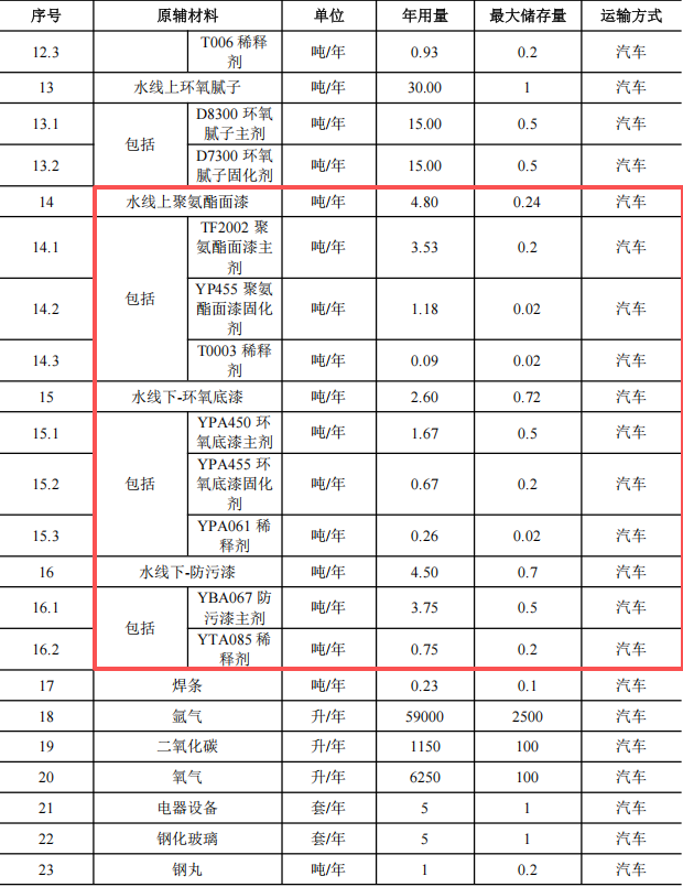 2亿元涂料项目迁建启动，年产5艘全铝合金船