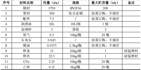 600万涂料技改项目启动，年拆解200条船舶