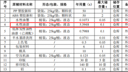 100万涂料项目投产，年产200万个塑胶制品