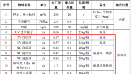 220万涂料采购项目启动，年产能2.5万套婴儿床