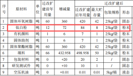 300万涂料项目扩产，年产能1400吨伟德客户端官网