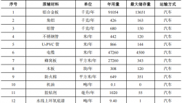 2亿元涂料项目迁建启动，年产5艘全铝合金船