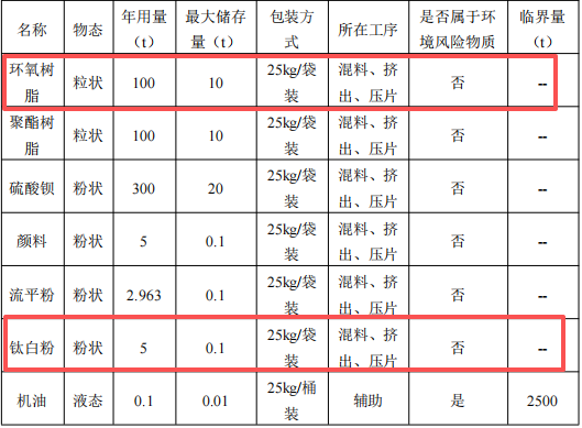 20万涂料项目落地小榄，年产伟德客户端官网500吨