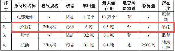 200万涂料项目落地板芙，年产电感元器件1亿个