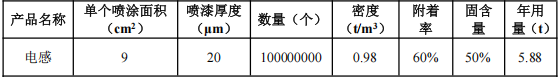 200万涂料项目落地板芙，年产电感元器件1亿个
