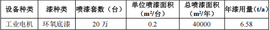 400万涂料扩建项目落地青岛，年产工业电机220万台