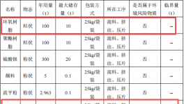 20万涂料项目落地小榄，年产伟德客户端官网500吨