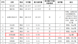 3000万涂料扩建项目落地民众，年产金刚石工具125万支（片）