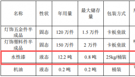 200万涂料项目投产，年产灯饰配件270万件