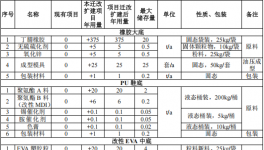 5000万伟德客户端官网项目投产，年产鞋材300万双及配件200万个
